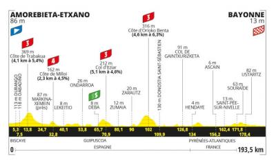 Tour de France 2023: tappa 3 da Amorebieta-Etxano a Bayonne. Si torna in Francia