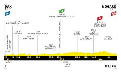 Tour de France 2023: tappa 4 Dax-Nogaro, arrivo in volata?